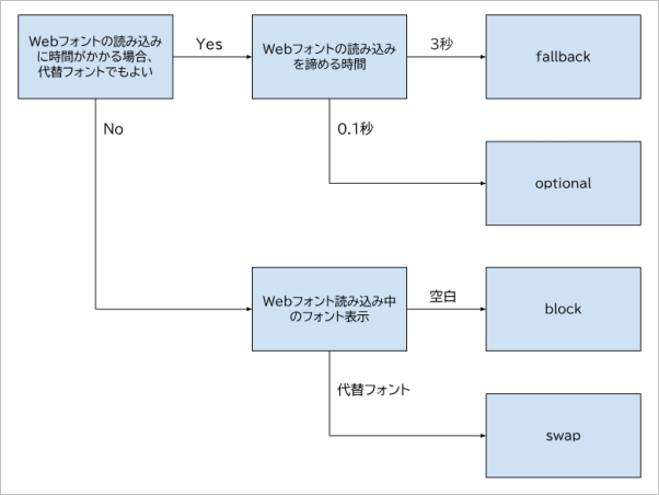 font-displayのフローチャート